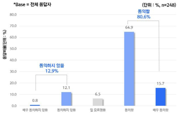 AI 기기를 임상에서 환자에게 적용하는 것에 대한 동의