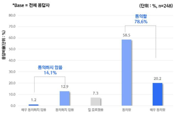 환자의 의료 목적으로 AI 기기를 활용하고 싶다는 것에 대한 동의