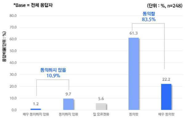 AI 기기를 활용하여 환자나 개인의 건강을 관리하고 싶다는 것에 대한 동의