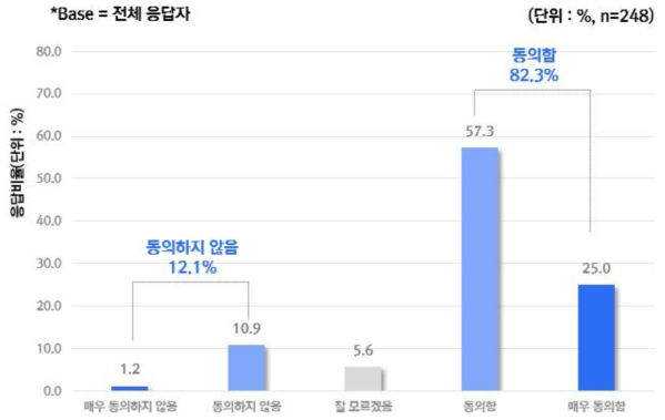 환자의 돌봄 계획을 세우기 위해 AI 기기가 제공하는 권장 사항을 활용하고 싶다는 것에 대한 동의