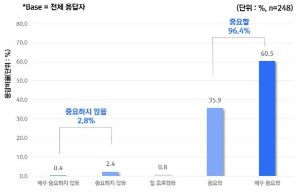 ‘연구자로 활동하는 과정에서 경험하게 될 윤리적 문제를 인식하고, 이에 대한 문제해결력을 함양한다’라는 질문에 대한 의견