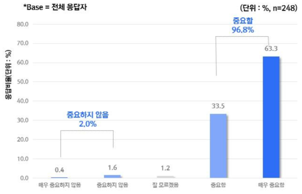 ‘책임있는 연구자의 기준을 제시하고 윤리의식을 함양한다’라는 질문에 대한 의견