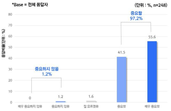 ‘윤리적·법적 접근방법의 핵심적인 내용이 제공되어야 한다’라는 질문에 대한 의견