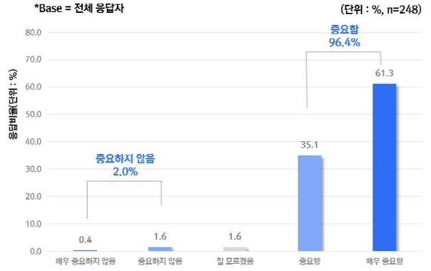 ‘구체적이고 실질적인 사례에 기반한 지식을 제공해야 한다’라는 질문에 대한 의견