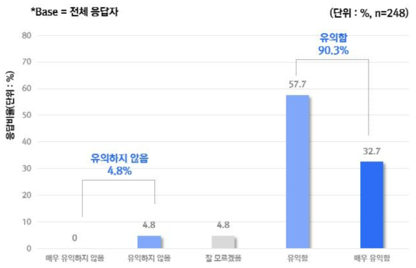 구성 유의성