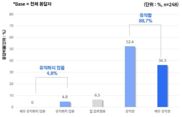 구성 유의성