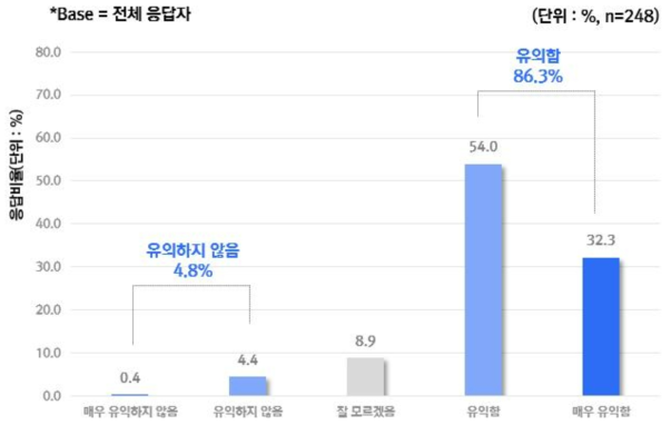 구성 유의성