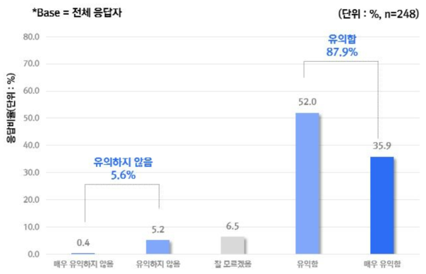 구성 유의성