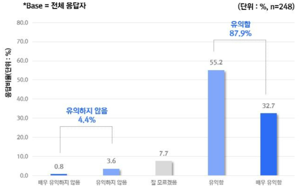 구성 유의성