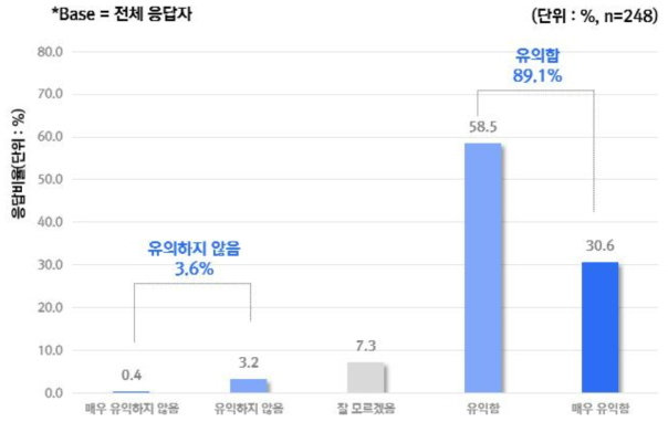 구성 유의성