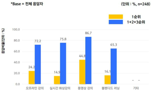 프로그램 참여시 선호하는 교육방법