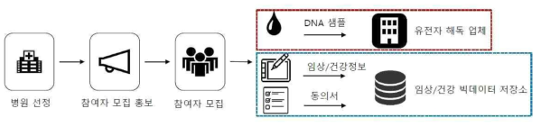 한국의 대규모 바이오 빅데이터 사업