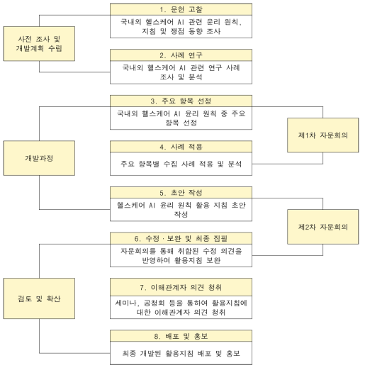 헬스케어 AI 윤리원칙 및 지침 개발 절차도