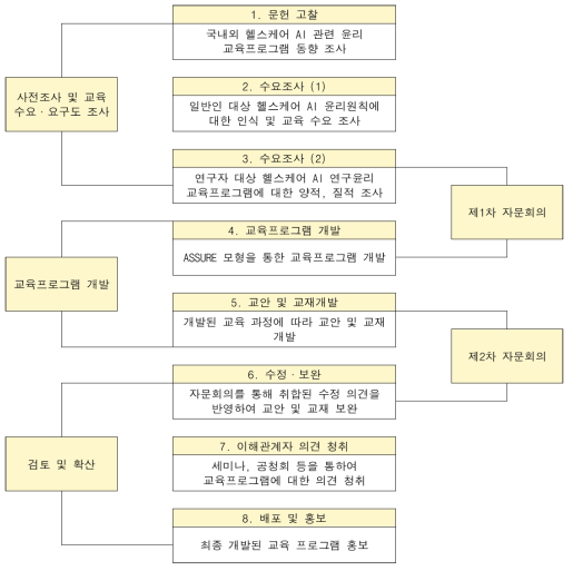 헬스케어 AI 연구윤리 교육프로그램 개발 절차도