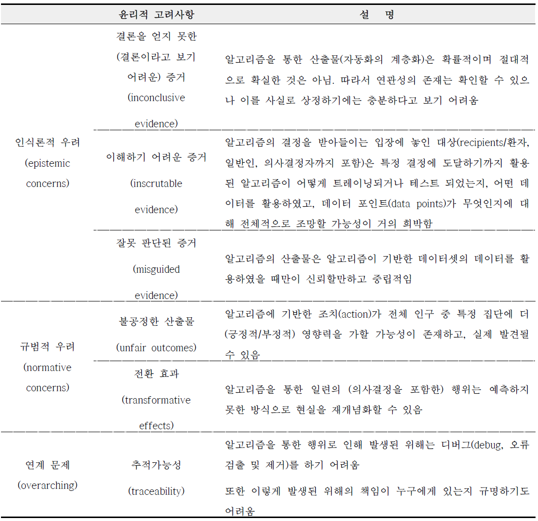 보건의료 AI만의 윤리적 이슈