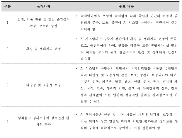 UNESCO 지침서 주요 윤리가치