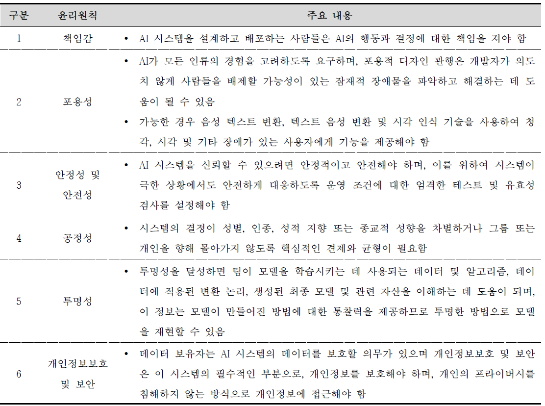 Microsoft AI 원칙 주요 내용