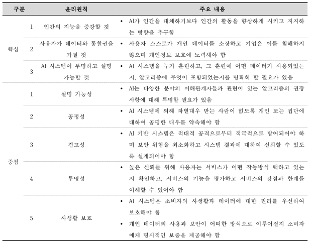 IBM AI 윤리원칙 주요 내용