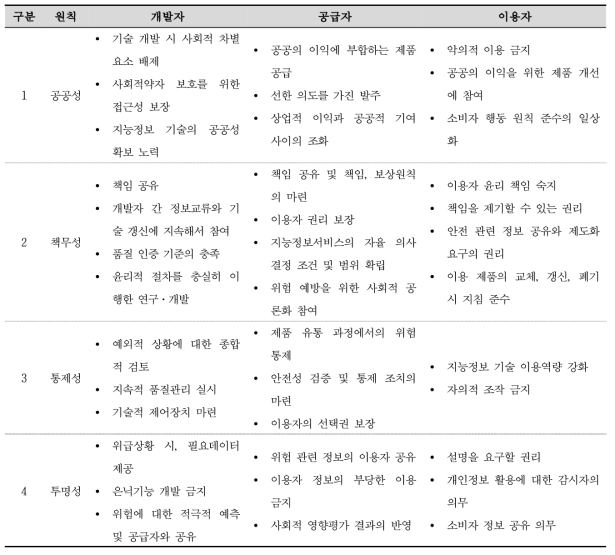 지능정보 사회 윤리 가이드라인 이용자별 세부 지침