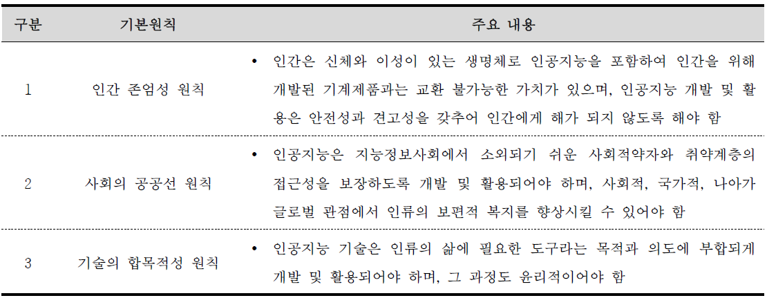 사람이 중심이 되는 인공지능 윤리기준 기본 원칙