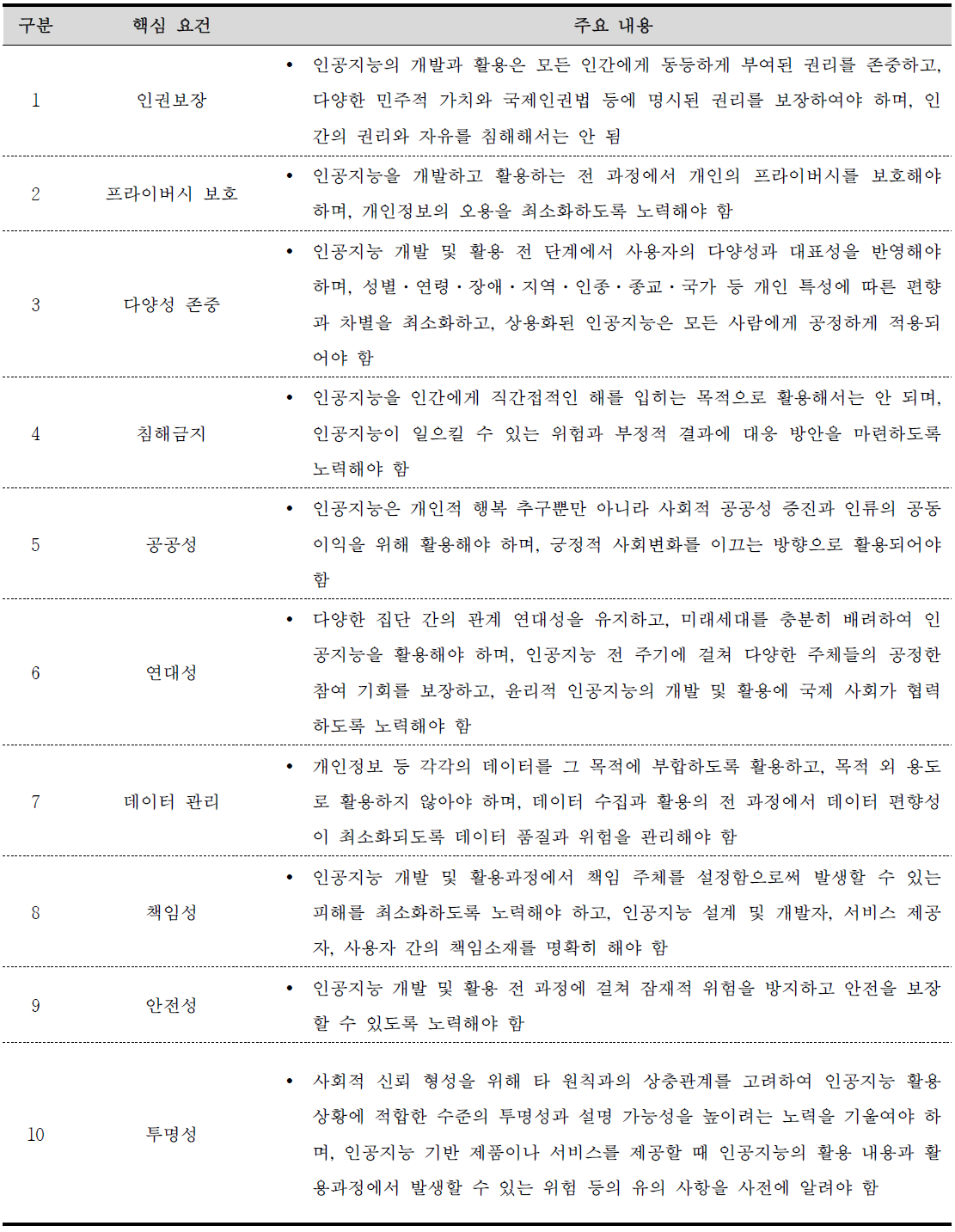 사람이 중심이 되는 인공지능 윤리기준 핵심 요건