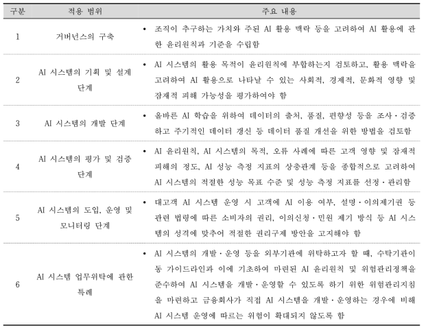 금융 분야 AI 운영 가이드라인 주요 내용