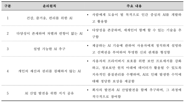 CJ 올리브네트웍스 AI 윤리원칙 주요 내용