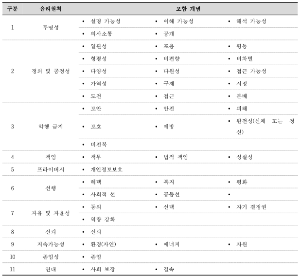 AI 윤리원칙 및 지침에서 확인된 윤리원칙