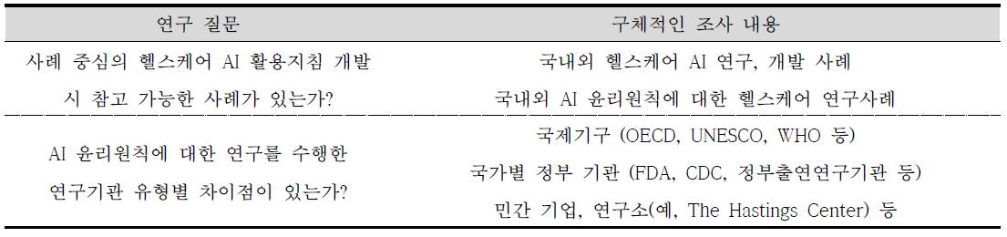 헬스케어 AI 윤리 사례 발굴을 위한 연구 질문 및 내용