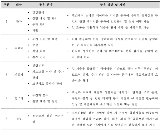 국내외 헬스케어 AI 기술 동향