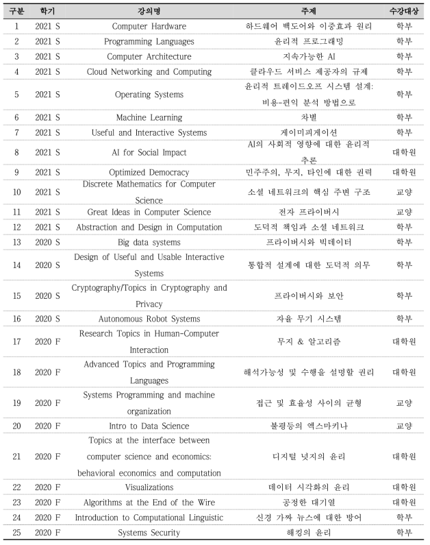 하버드대학 컴퓨터과학 및 의철학 학부 AI 윤리관련 2020-2021 학부/대학원 커리큘럼