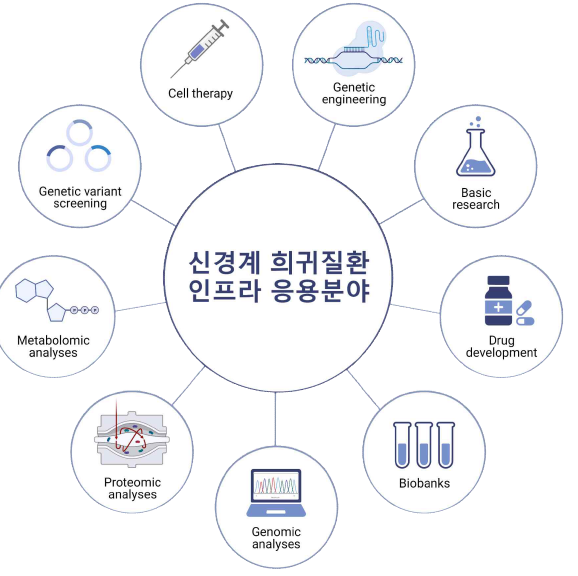 신경계 희귀질환 인프라 응용분야