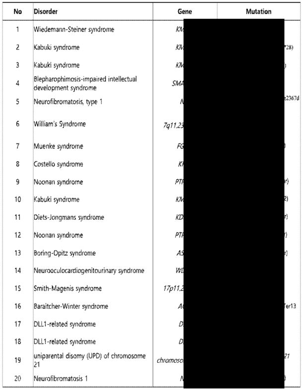 List of rare genetic neurologic disorder and causative gene