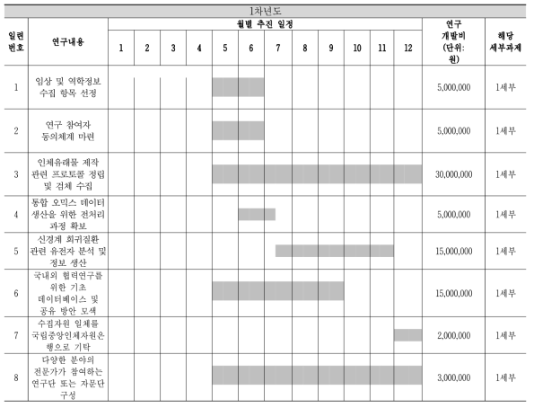 월별 추진일정 및 달성도