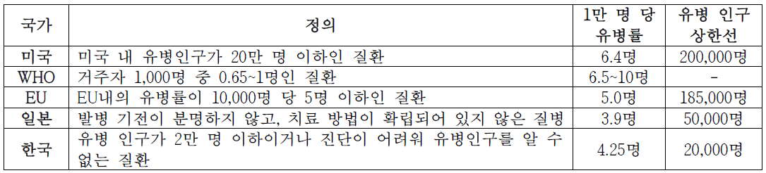 국가별 희귀질환 정의