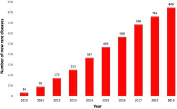 2010년 이후 발견된 새로운 희귀질환의 수 (국제희귀질환연구콘소시엄)