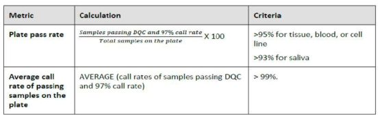 샘플의 DQC 및 Call Rate 통과 기준
