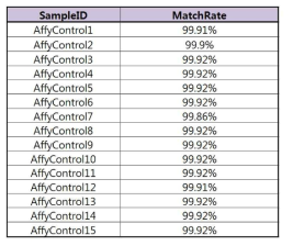 Affymetrix에서 제공하는 Control Sample Consensus Data와의 정확도 측정 결과