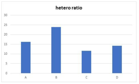hetero ratio