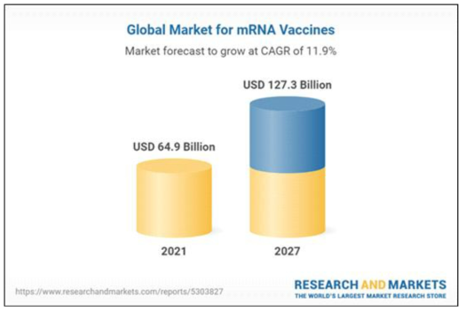 전 세계 mRNA Vaccine 시장 규모 (mRNA Vaccines – Global Market Trajectory & Analytics 2021.)