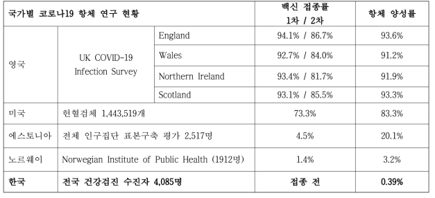 국내외 코로나19 항체 연구 현황