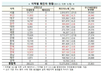 지역별 확진자 현황 (질병관리청, ‘22. 4. 1)