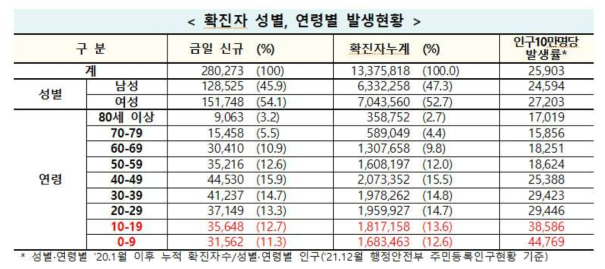 확진자, 성별, 연령별 발생현황 (질병관리청, ‘22. 4. 1)