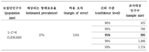 신뢰 수준에 따른 지역별 조사 대상 인구 수