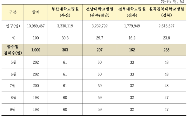 지역 대표 기관별 수집 예정 표본수