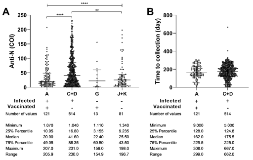 Anti-SARS-CoV-2 nucleocapsid IgG antibody levels in children according to infection and vaccination status. (A) Anti- Anti-SARS-CoV-2 nucleocapsid IgG antibody levels. (B) Time in days from infection to sample collection. Each circle represents an individual sample, and horizontal lines indicate the median value with the interquartile range. **P < 0.01 and ****P < 0.0001 by Kruskal-Wallis test and Dunn's multiple comparisons test
