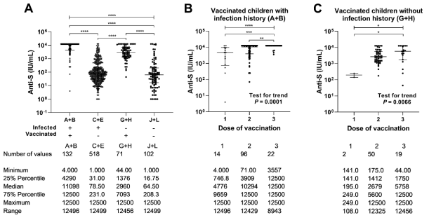 Anti-SARS-CoV-2 spike IgG antibody levels in children according to infection and vaccination status. (A) Anti- Anti-SARS-CoV-2 nucleocapsid IgG antibody levels. (B) Anti-SARS-CoV-2 spike IgG antibody levels in vaccinated children with infection history according to vaccination dosage. (B) Anti-SARS-CoV-2 spike IgG antibody levels in vaccinated children without infection history according to vaccination dosage. Each circle represents an individual sample, and horizontal lines indicate the median value with the interquartile range. *P < 0.05, **P < 0.01 and ****P < 0.0001 by Kruskal-Wallis test and Dunn's multiple comparisons test. Test for linear trend by ordinary one-way ANOVA test