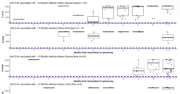 Anti-SARS-CoV-2 spike IgG antibody kinetics for fully dosed vaccinated children with 6-month infection history. Anti-SARS-CoV-2 spike IgG antibody levels in box plots according to time in months from infection to collect samples. Each circle represents an individual sample, and horizontal lines in the box indicate the median value with the interquartile range