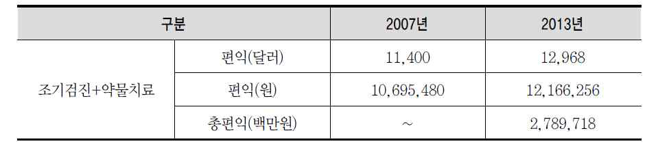 치매 조기검진시 총 경제적 편익