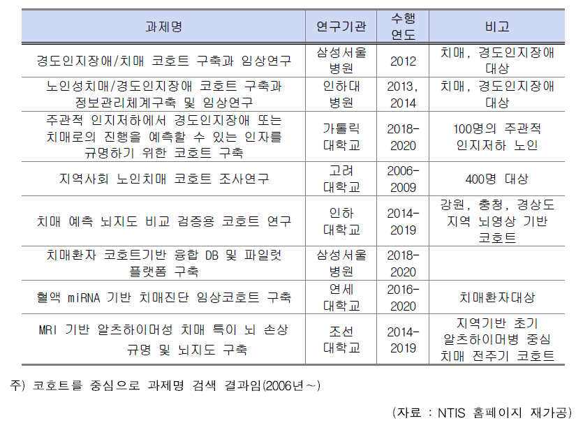 유럽 국가들의 치매 및 노화관련 코호트 구축 현황